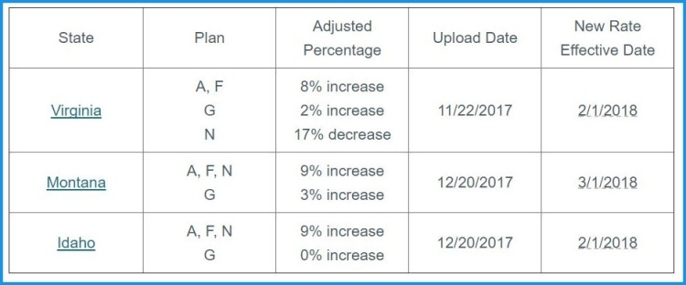 F vs G rate history