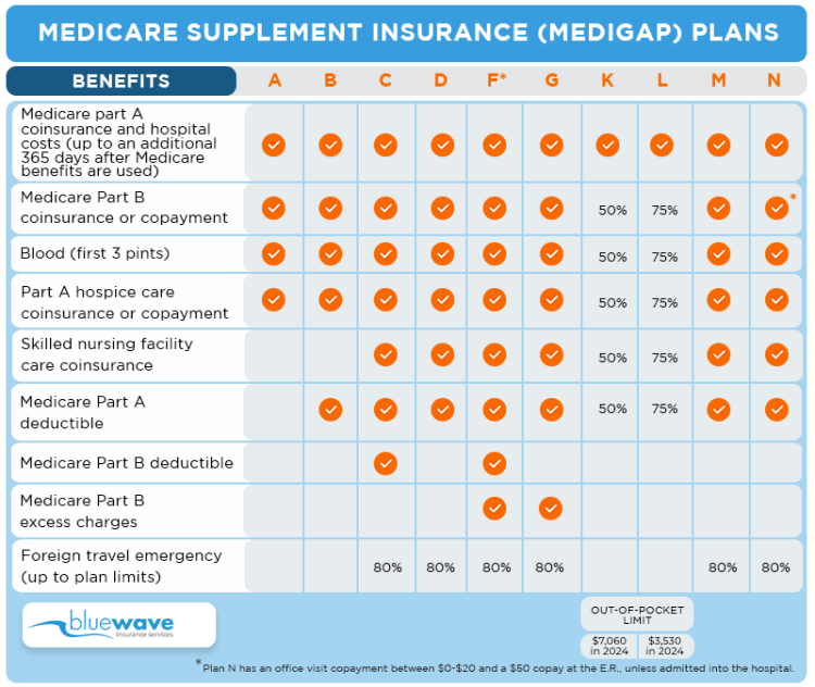 Chart-Medigap-Plans-Benefits