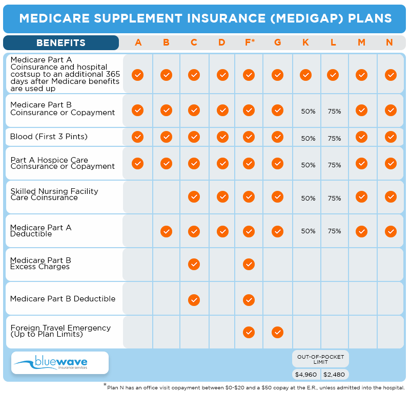 Medigap Chart