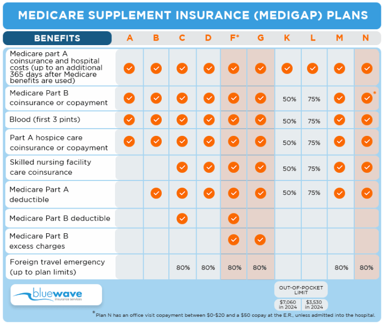 Chart-Medigap-Plans-Benefits